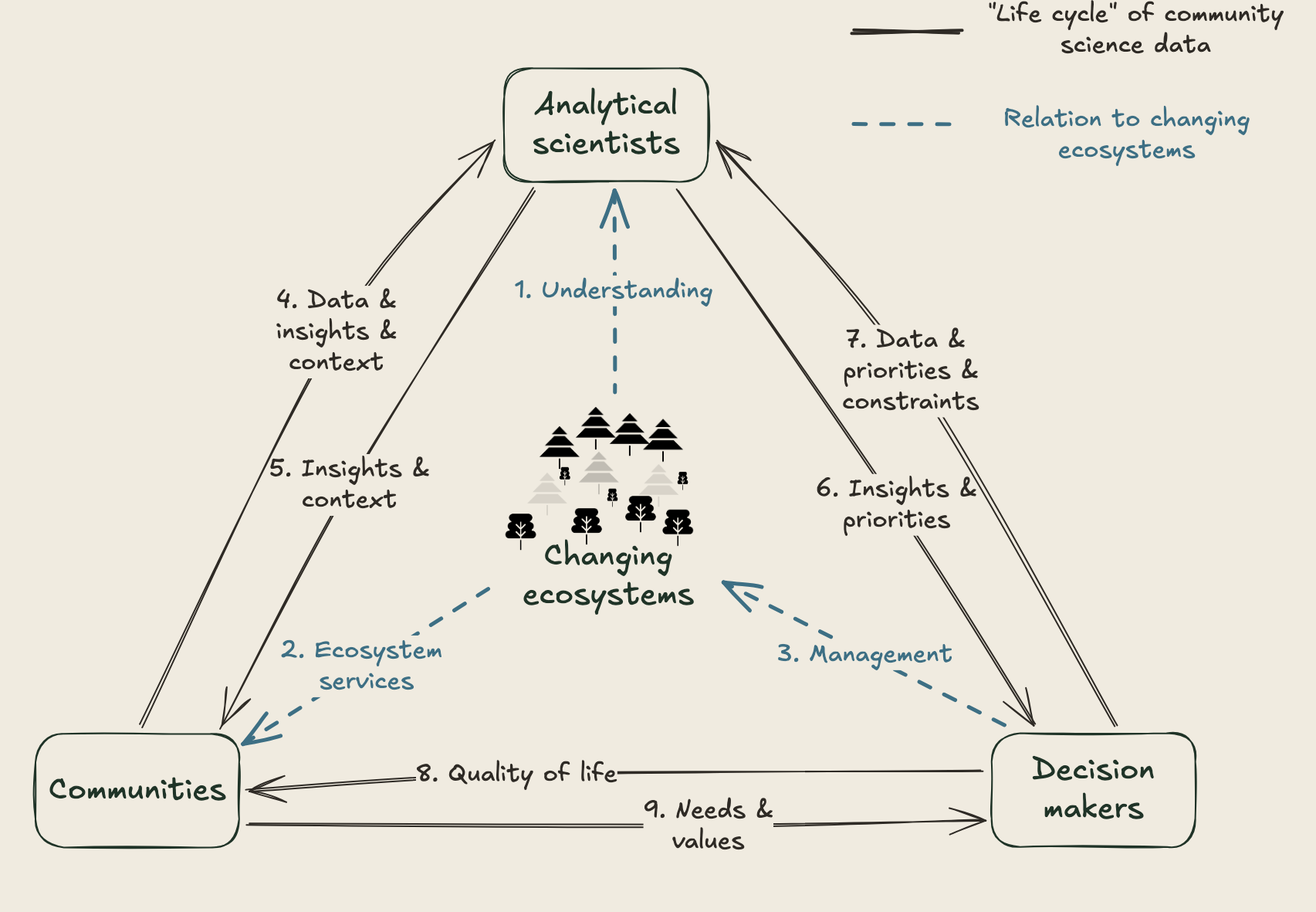 Conceptual life cycle of community science data